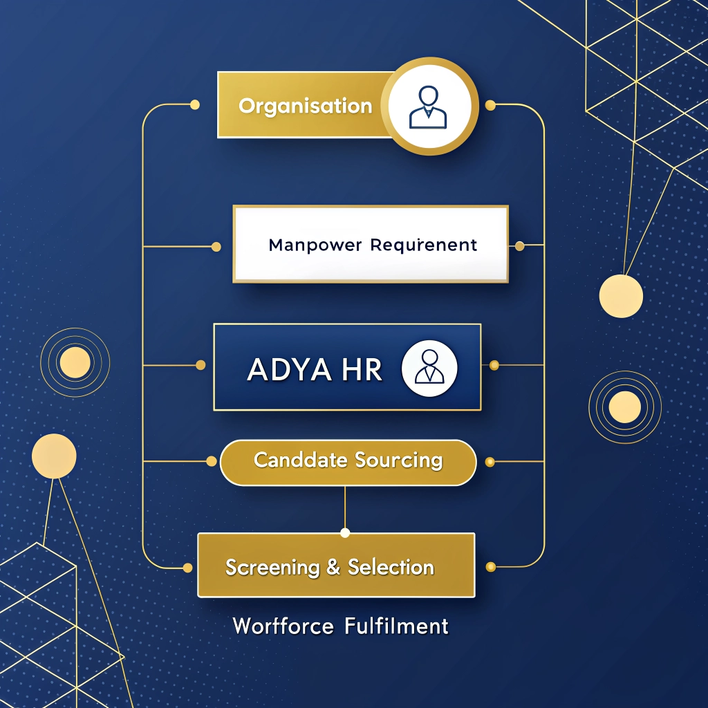 ADYA HR 3D Recruitment Process Flow